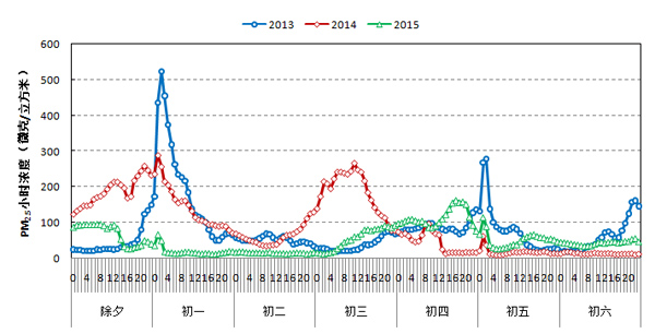 13到15年春节PM2.5