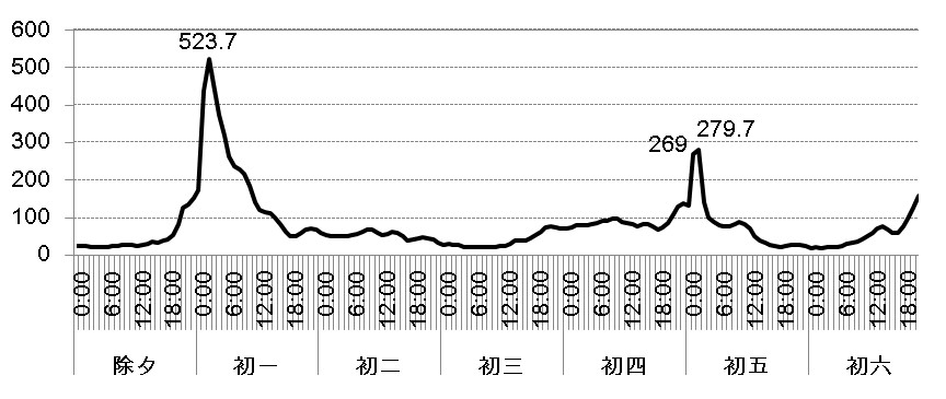 13年春节PM2.5波动图.bmp