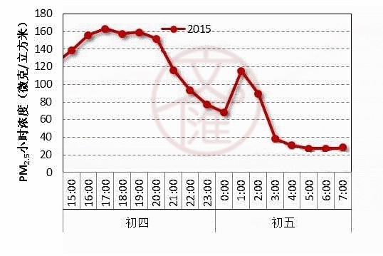 2015年初四到初五PM2.5浓度_副本.jpg