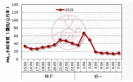 15年除夕下午到初一PM2.5浓度_副本.jpg