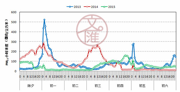 13到15年春节PM2.5.jpg