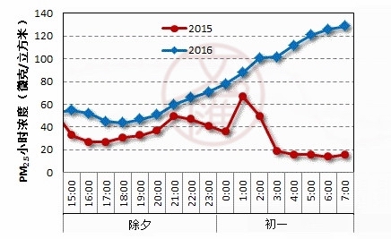 16年和15年除夕到初一对比_副本.jpg