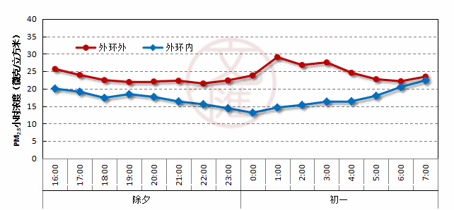 17年内外环线PM2.5对比_副本.bmp