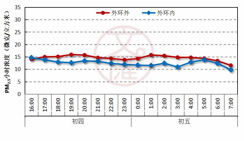 17年初五外环内外PM2.5浓度_副本.jpg