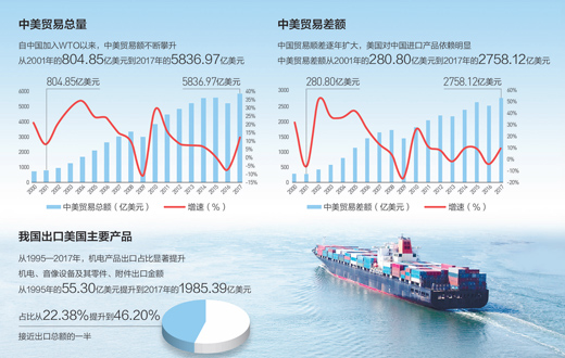 经济热点 细算中美经贸账