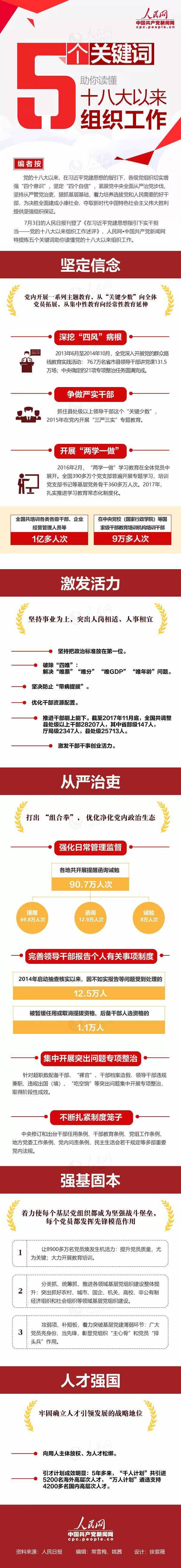 五个关键词助你读懂十八大以来组织工作