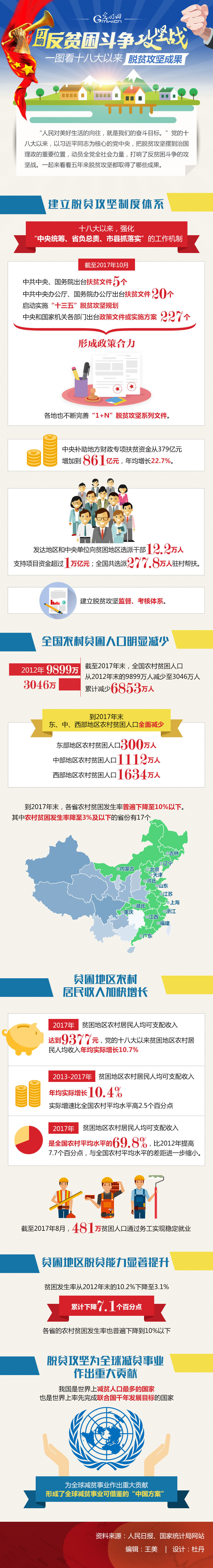 【新时代·新气象】打响反贫困斗争攻坚战