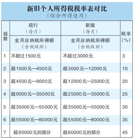 个税“减负”，带来哪些红利