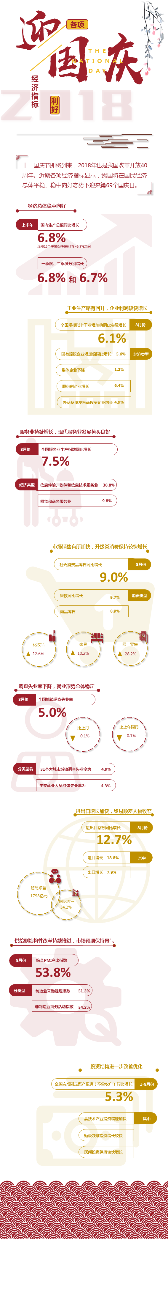 图说：各项经济指标利好迎国庆