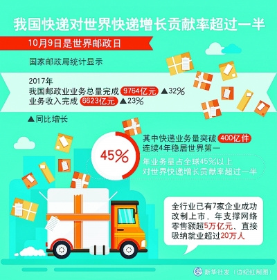 我国快递对世界快递增长贡献率超过一半