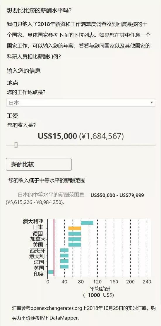 中国年薪约10万元人民币的科研人员在国际上是什么水平呢？（本图是将大约10万元人民币换算成了相应的美元，选择日本进行比较得到的。）