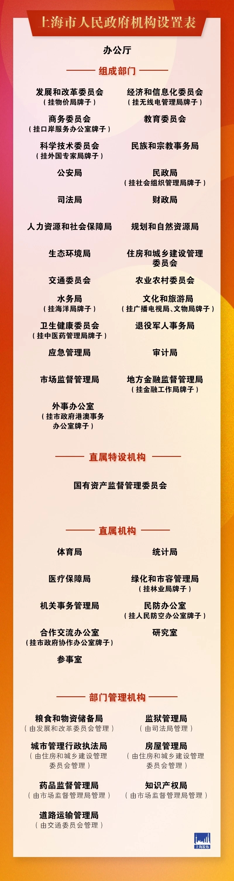 一图看懂市政府机构设置表!机构改革涉及部门今起用新名称啦!