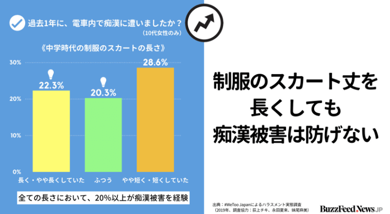 裙子长短不影响被痴汉 最新岛国公共场所性骚扰调查报告出炉