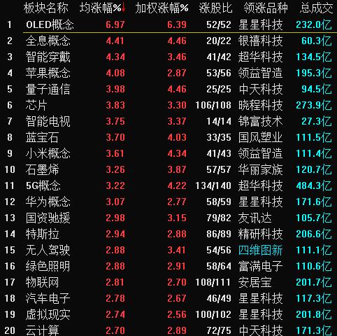 13日，A股概念板块涨跌幅情况。