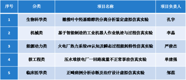 西安交大获批5项国家虚拟仿真实验教学项目位列全国第一。.jpg