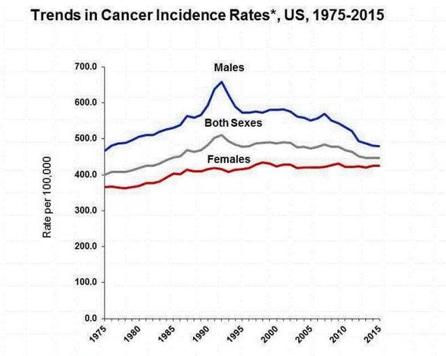 美国患癌率在降低，他们20年前发布了一个“防癌守则15条”，值得大家参考！