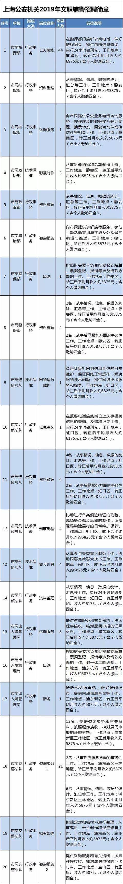 上海公安/检察/法院招聘进行时！三大系统共招1072人，5月27日开始报名