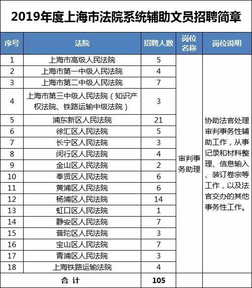 上海公安/检察/法院招聘进行时！三大系统共招1072人，5月27日开始报名