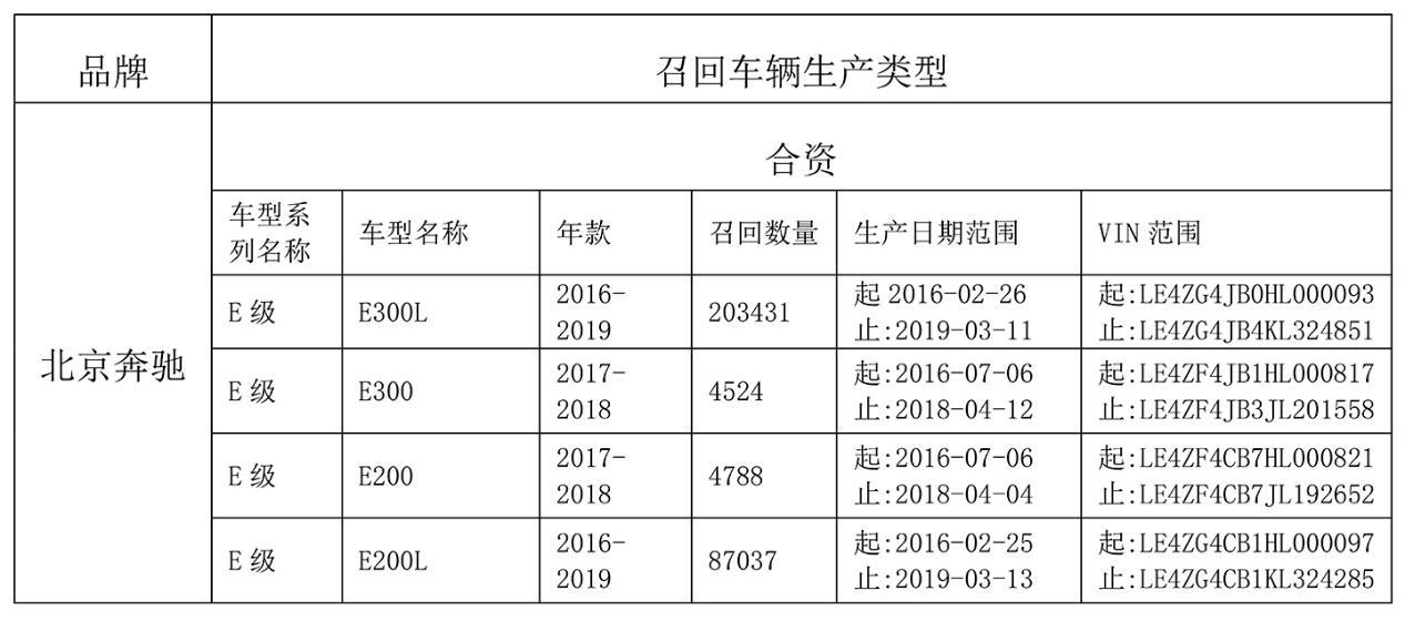 因减震器缺陷召回30万辆，奔驰E级掉下中大型车神坛