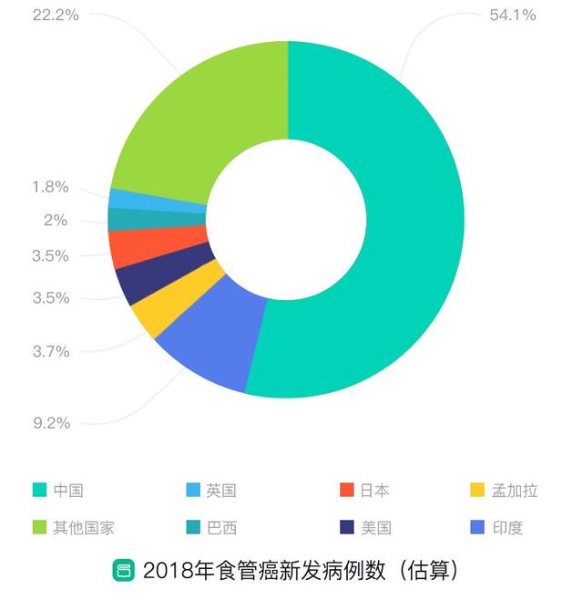 全球一半食管癌都在中国，我们到底吃错了什么？