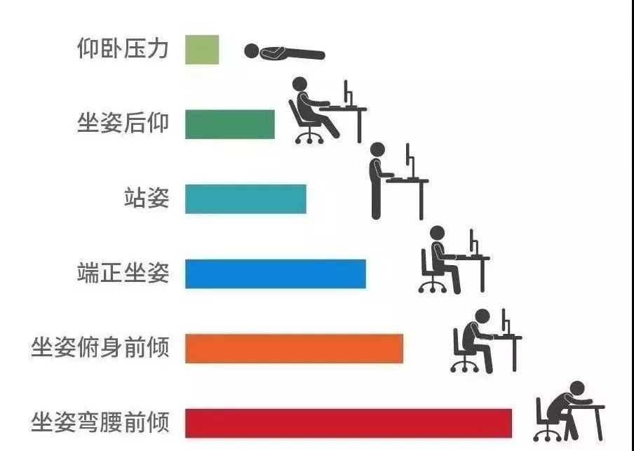 所以,尽量提醒自己抬头挺胸,保持正确的坐姿