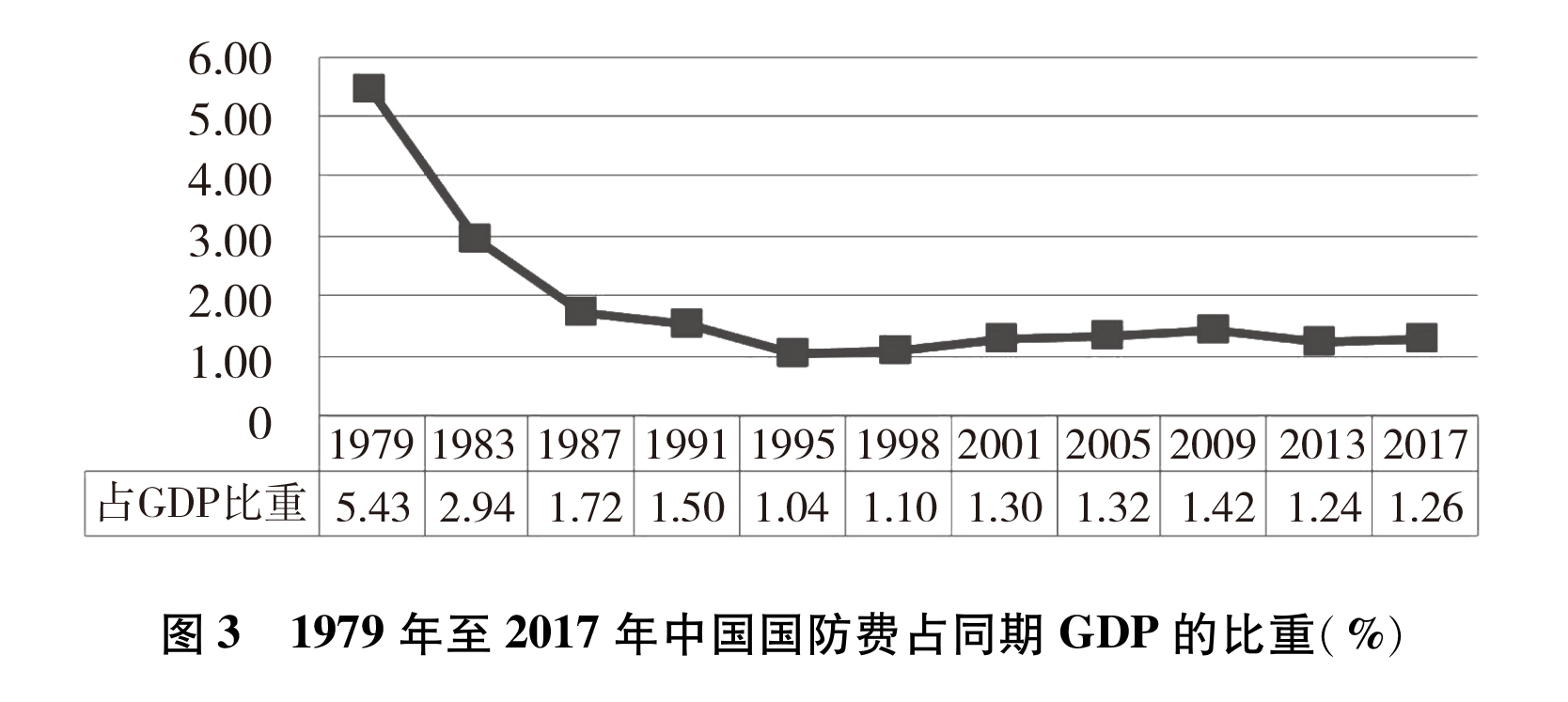 （图表）[国防白皮书]图３ 1979年至(2834409)-20190724114246.JPG