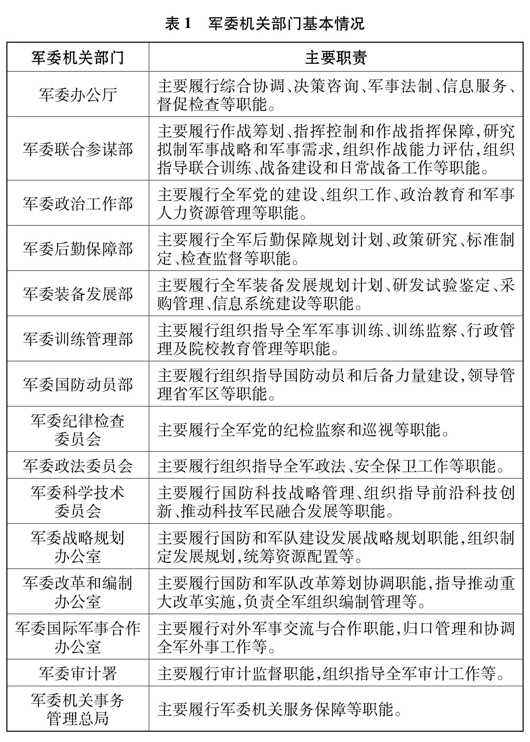 （图表）[国防白皮书]表1   军委机关(2834421)-20190724114450.JPG