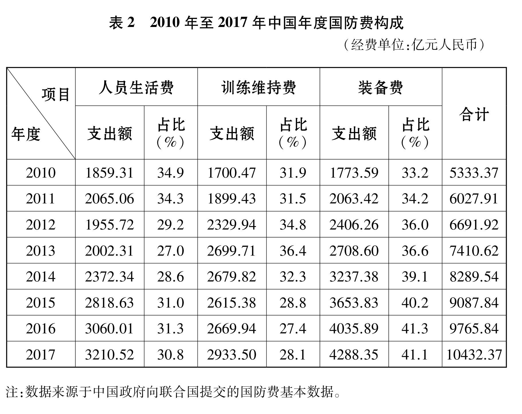 （图表）[国防白皮书]表２   2010(2834425)-20190724114523.JPG