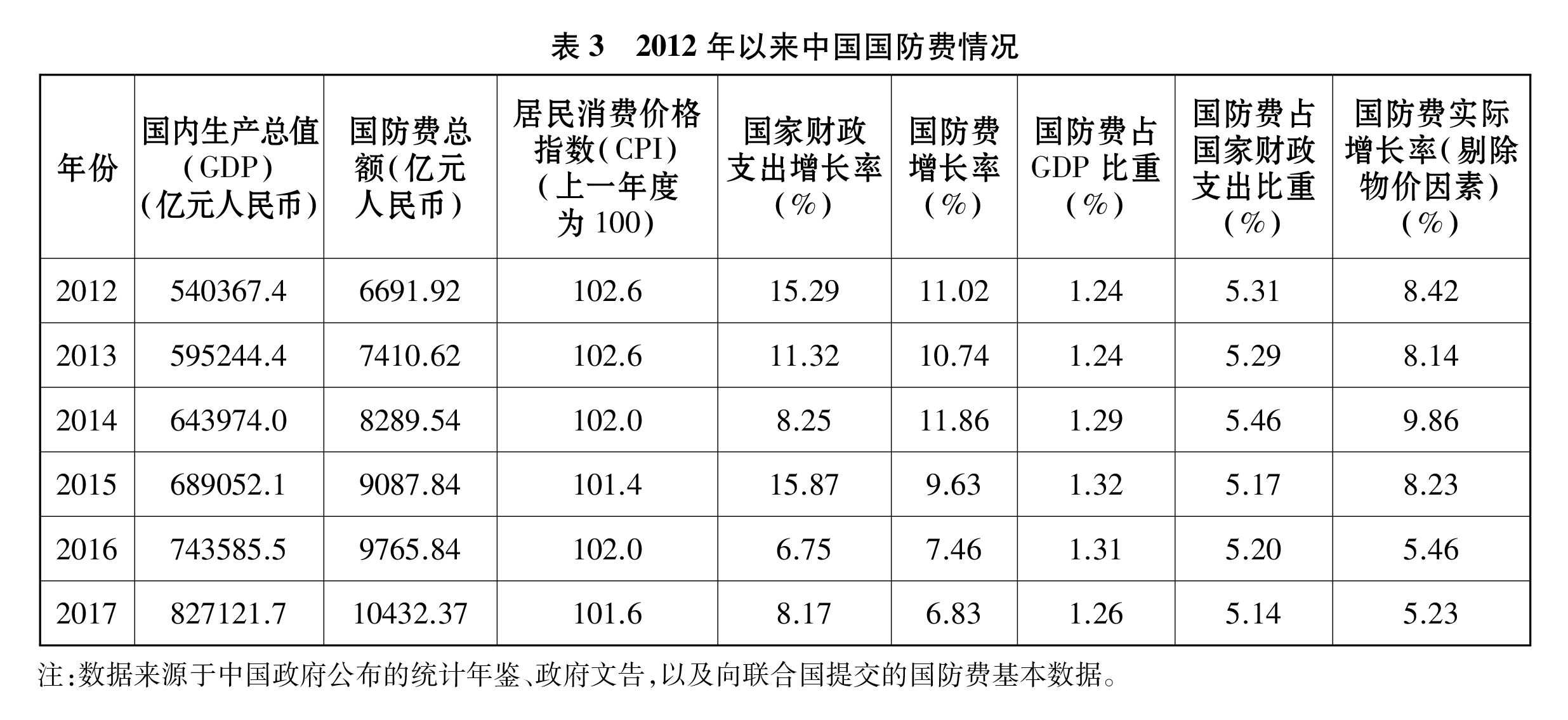 （图表）[国防白皮书]表3   2012(2834426)-20190724114546.JPG