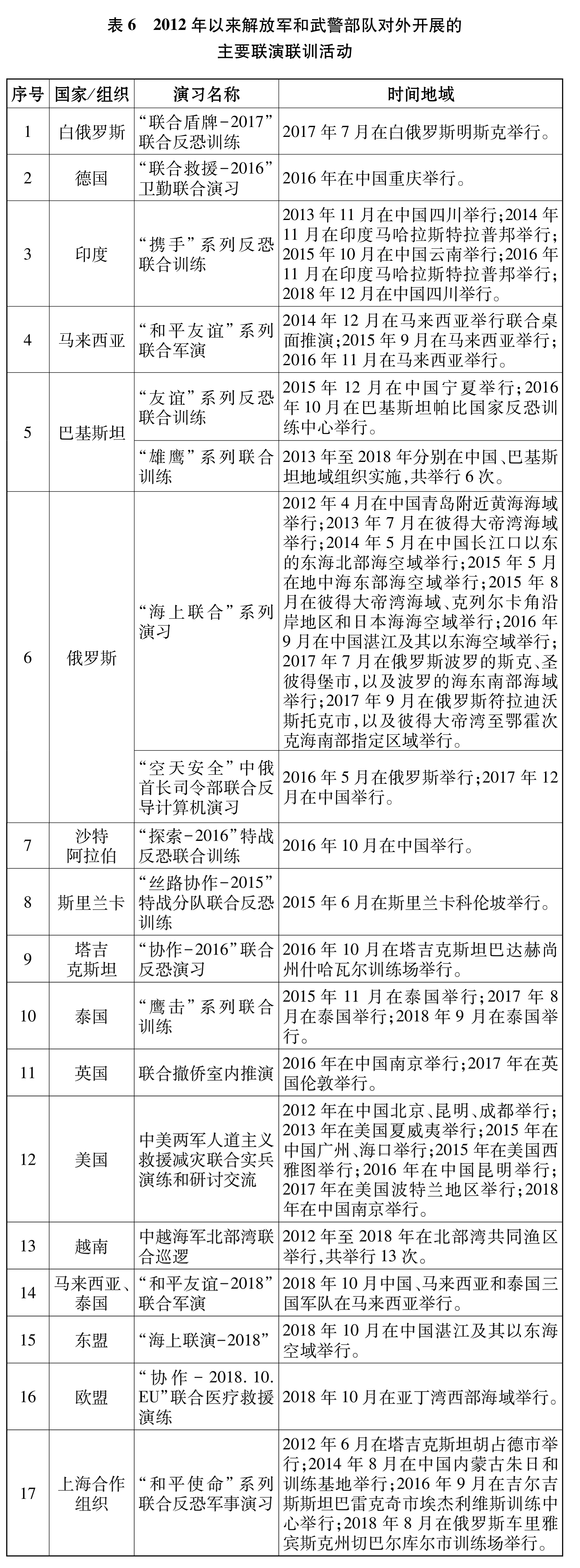 （图表）[国防白皮书]表6   2012(2834424)-20190724114636.JPG