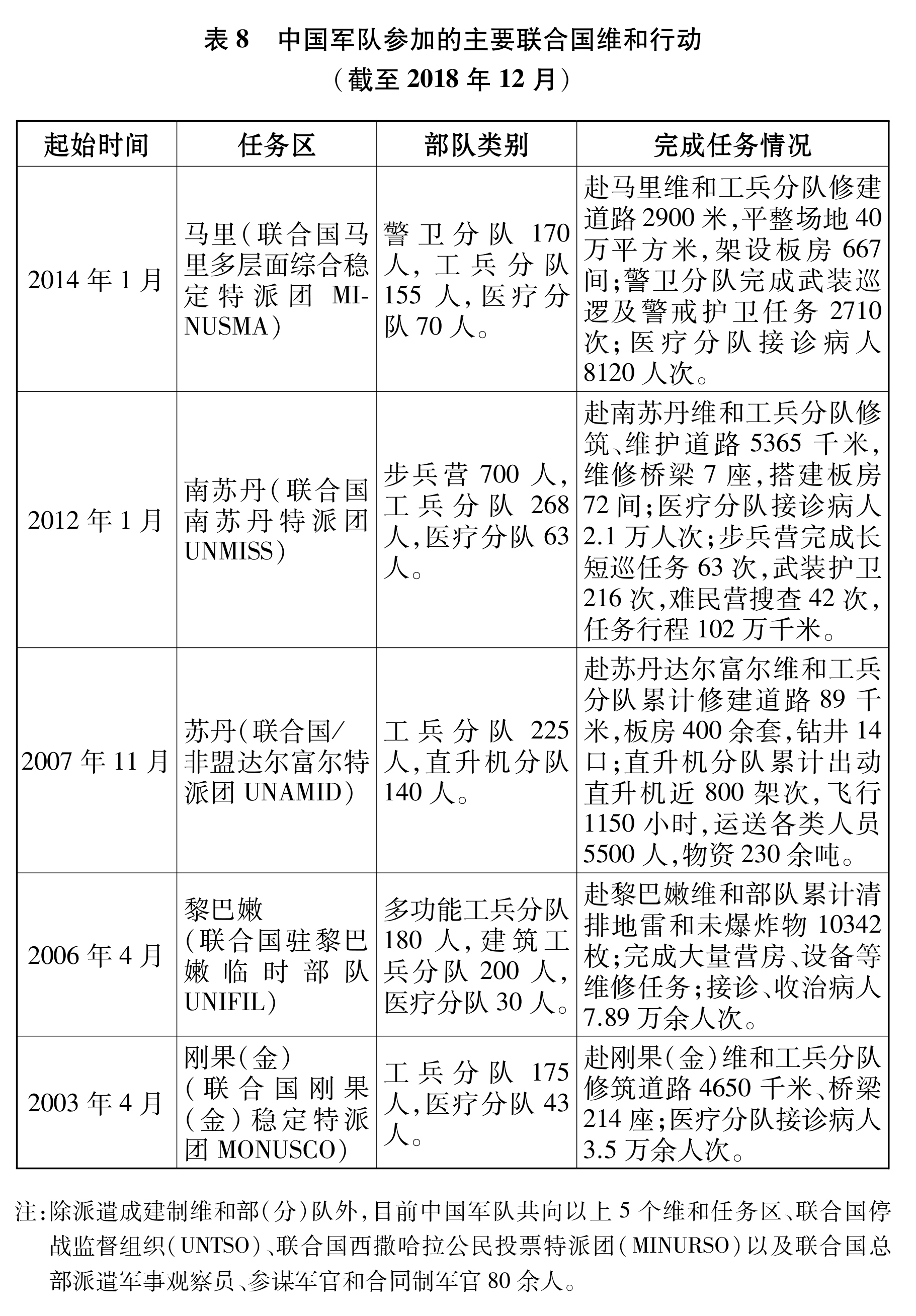 （图表）[国防白皮书]表8   中国军队(2834427)-20190724114705.JPG