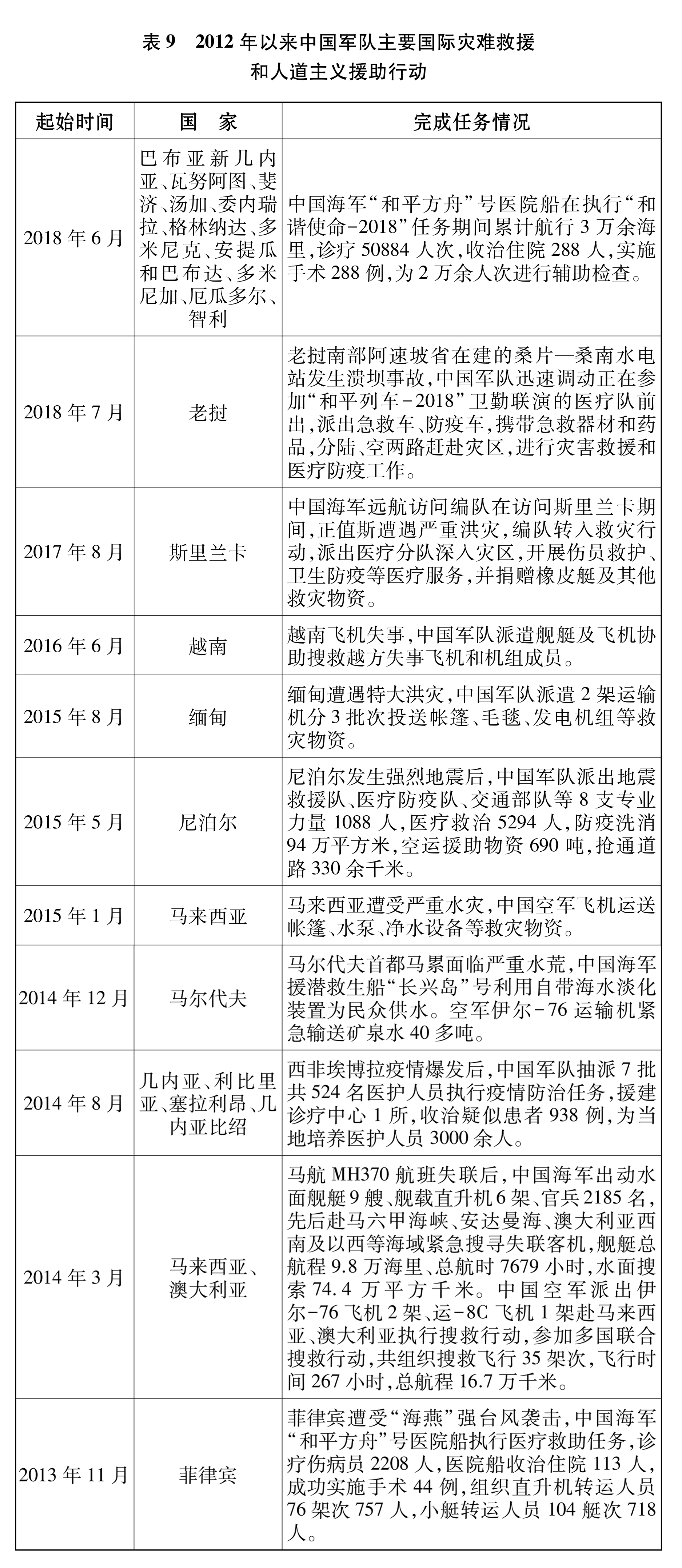 （图表）[国防白皮书]表9   2012(2834422)-20190724114726.JPG