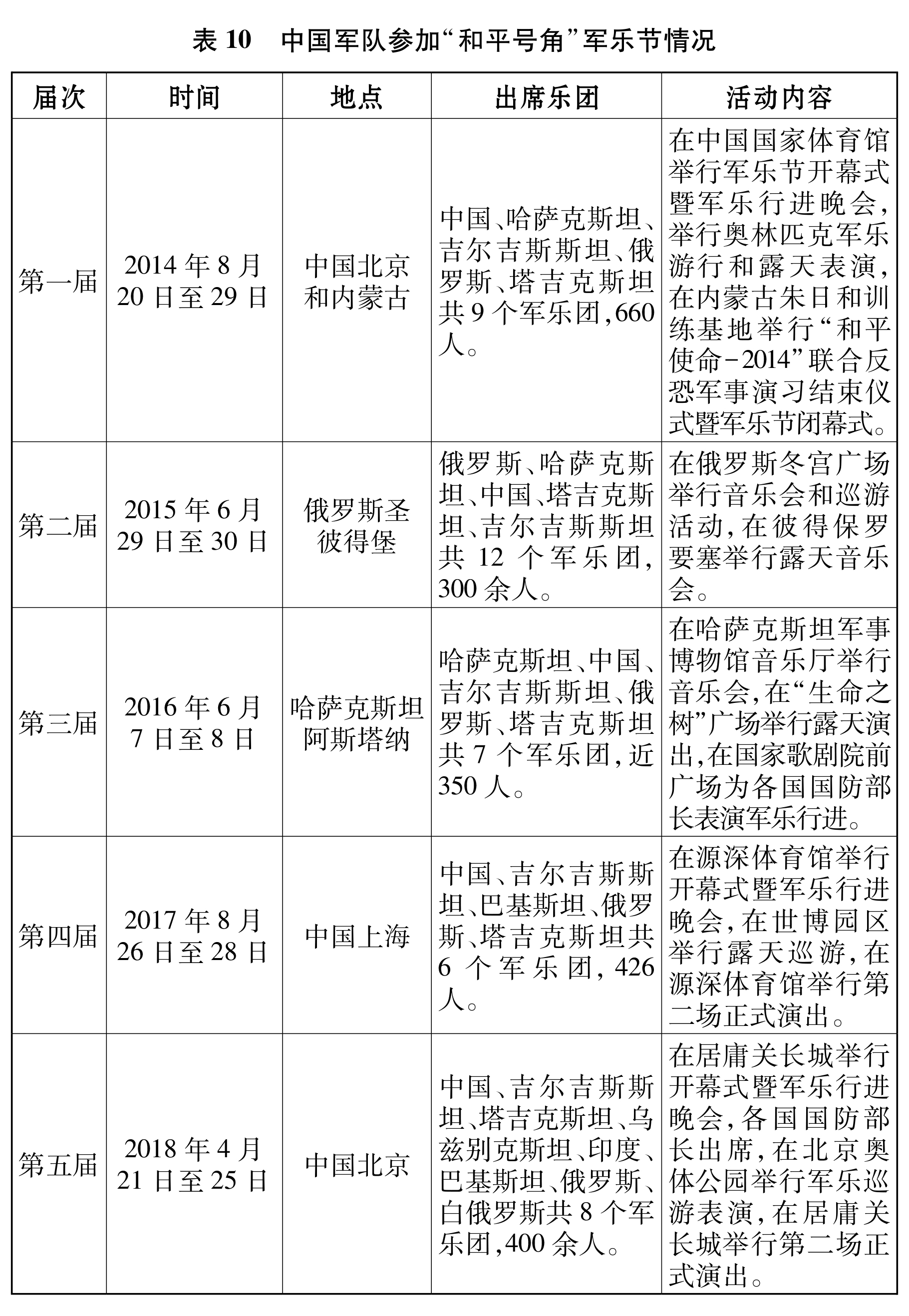 （图表）[国防白皮书]表10   中国军(2834417)-20190724114734.JPG