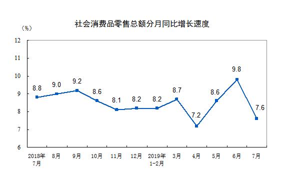 7月这项指标下滑明显，本届消费者不行了？别慌→