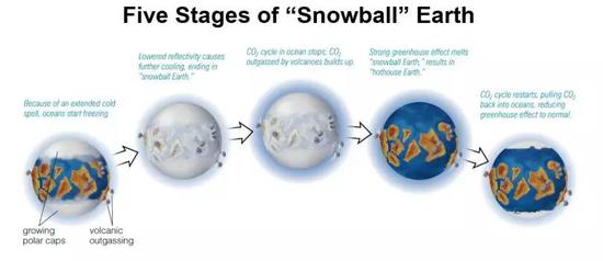 雪球地球的过程（图片来源：Sustainability Corps）