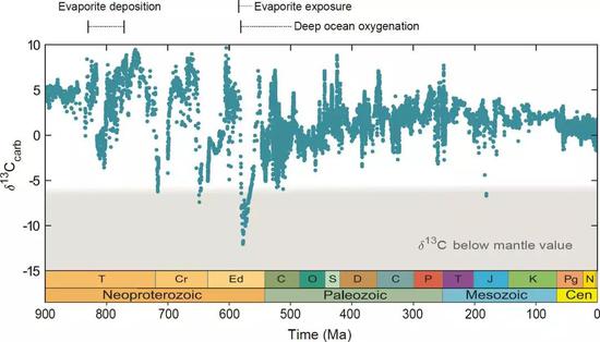 距今9亿年来海水碳同位素（δ13C）记录（图片来源：南京古生物所）