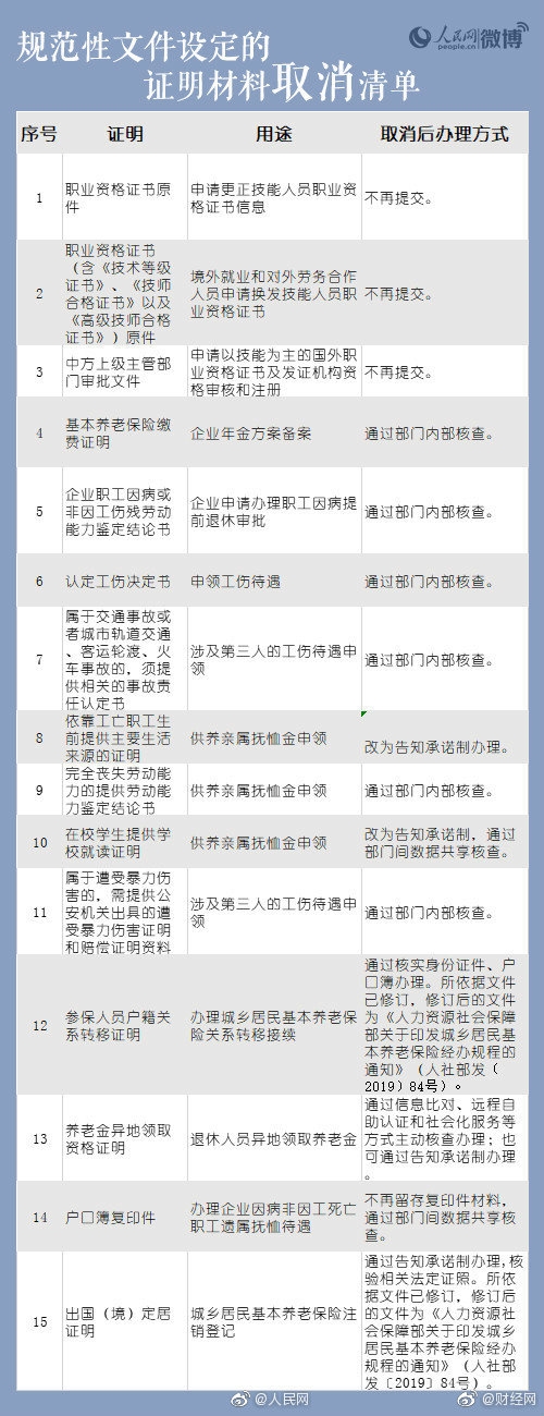 人社部发布第二批取消相关证明材料的决定！涉及42项：看看都有啥