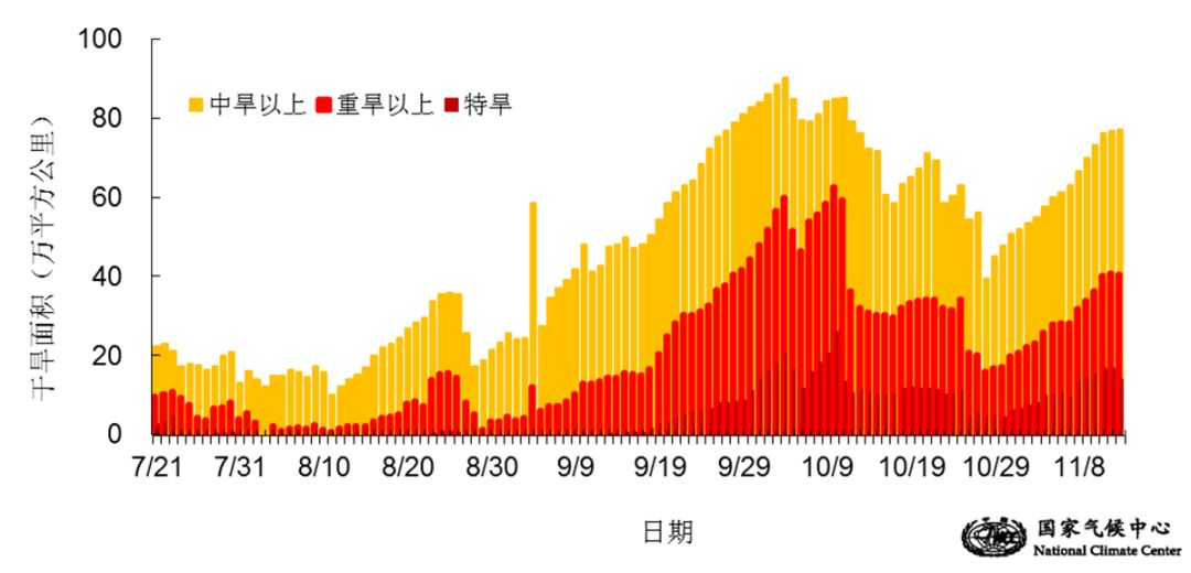 图5 2019年7月下旬以来南方七省气象干旱面积逐日变化