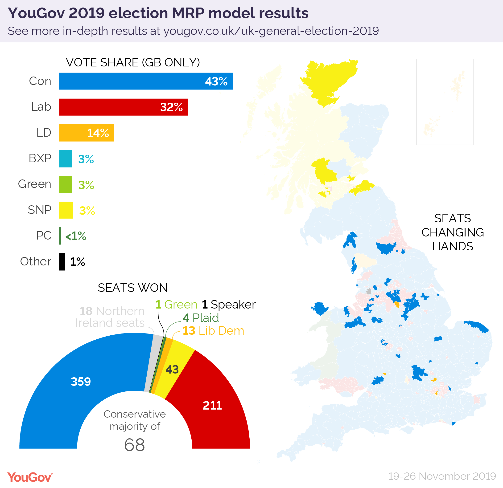 YouGov发布2019英国大选预测，保守党将斩获68个绝对多数席位_环球 _ 文汇网