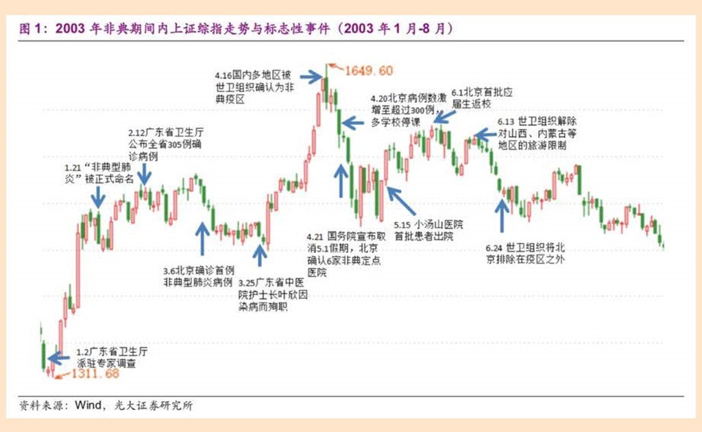 2003年非典期间上证指数_副本.jpg