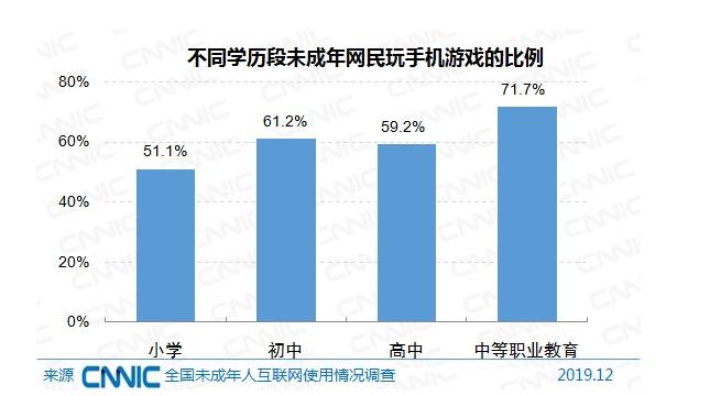 未成年网民中一半以上的小学生玩手游