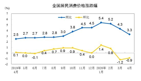 CPI涨幅走势图。来自国家统计局