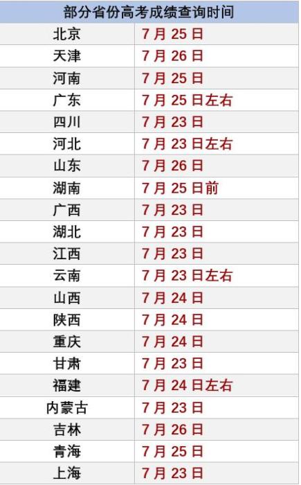 部分省份查分时间 制表人：张尼