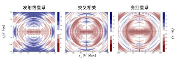 基于eBOSS 巡天数据得到的两类星系的两点关联函数。来源：王钰婷等，(eBOSS合作组)，2020