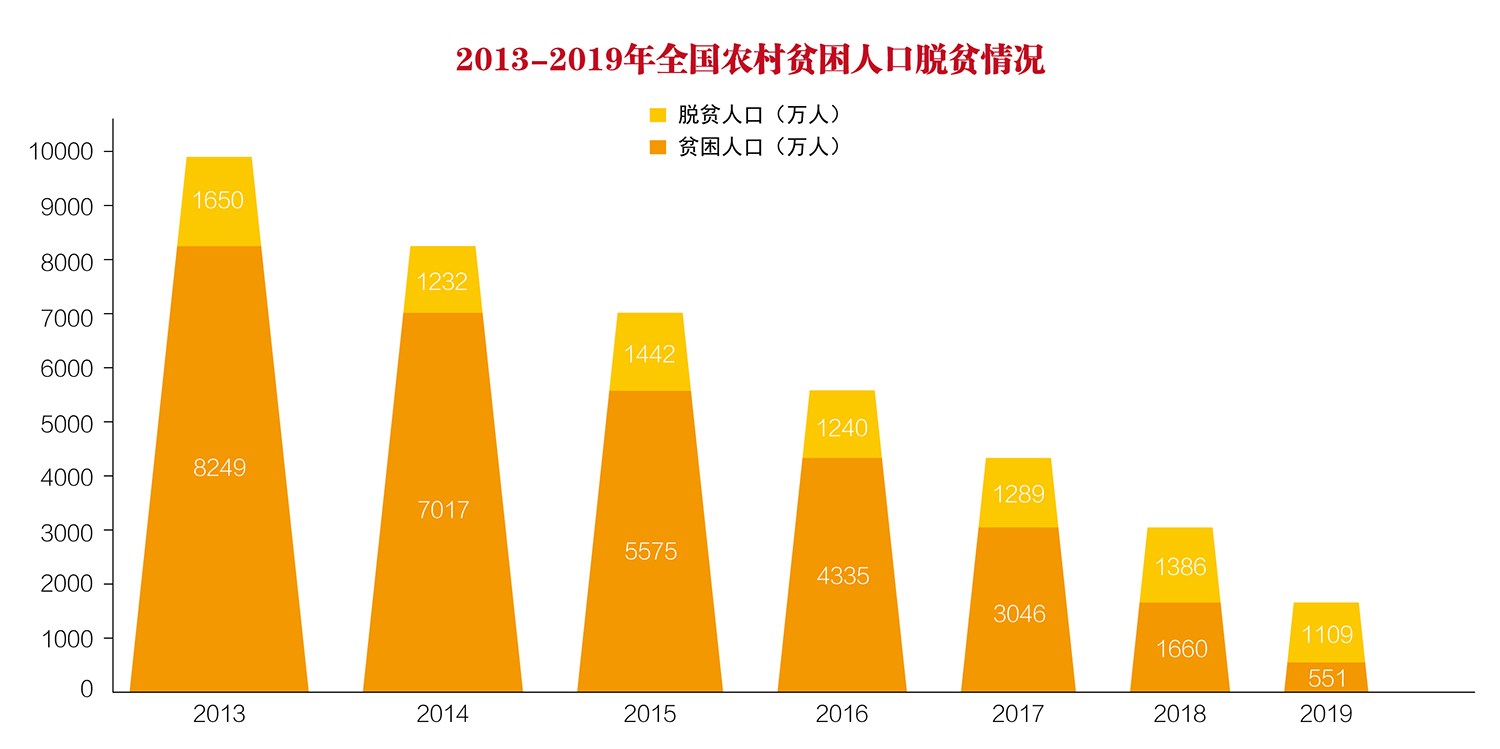 4-1-9 2013-2019年全国农村贫困人口脱贫情况.jpg