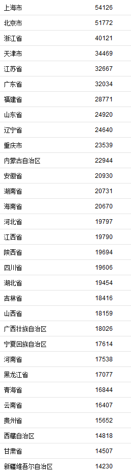 31省份前三季度居民人均可支配收入。 据国家统计局