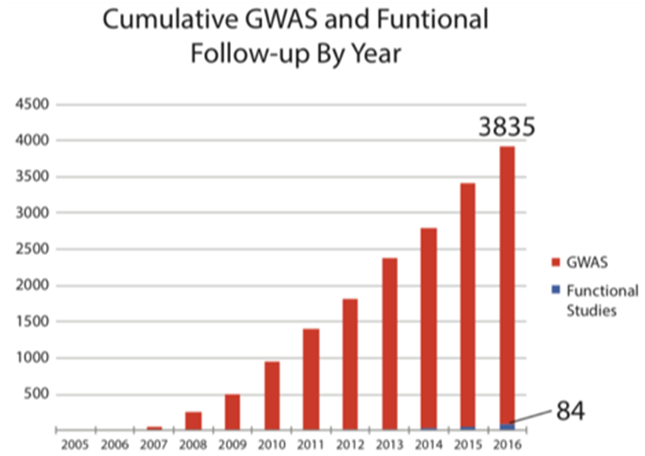 近年GWAS数据增长与功能研究增长对比.png
