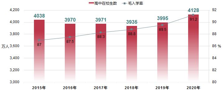全国高中阶段在校生规模及毛入学率
