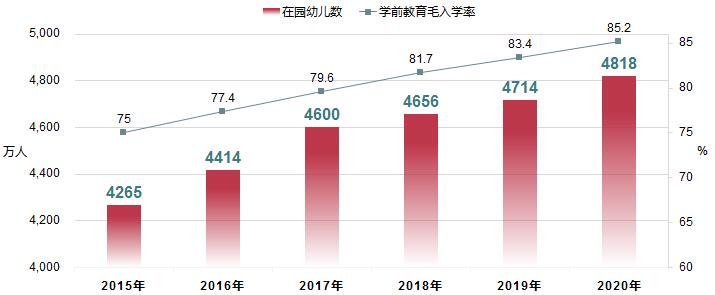 全国幼儿园在园幼儿数及学前教育毛入学率