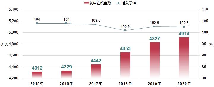 全国初中在校生规模及毛入学率